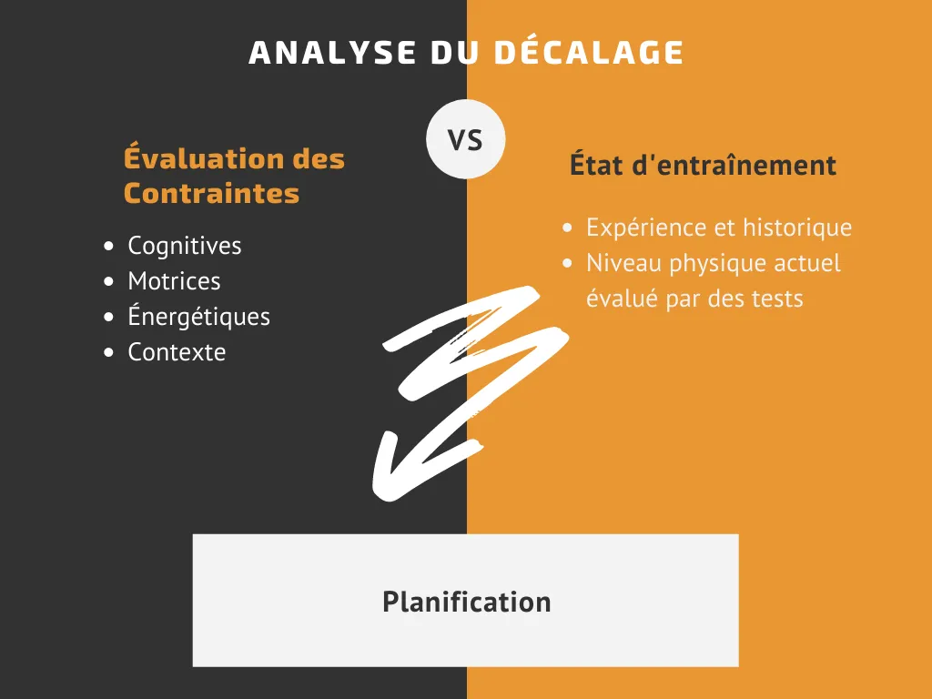 Planification d'entraînement à l'escalade